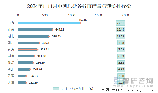 2024年1-11月中國原鹽各省市產(chǎn)量排行榜