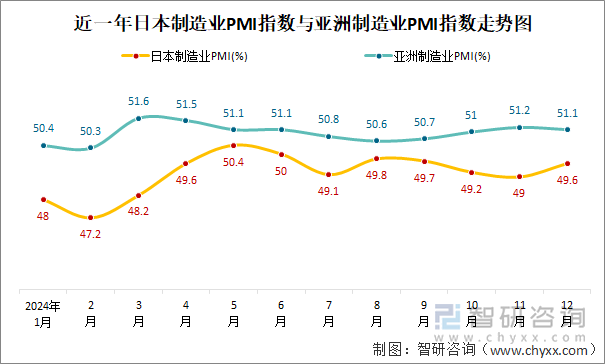 近一年日本制造业PMI指数与亚洲制造业PMI指数走势图