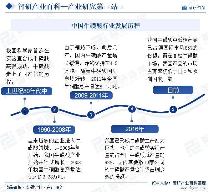 中國(guó)?；撬嵝袠I(yè)發(fā)展歷程