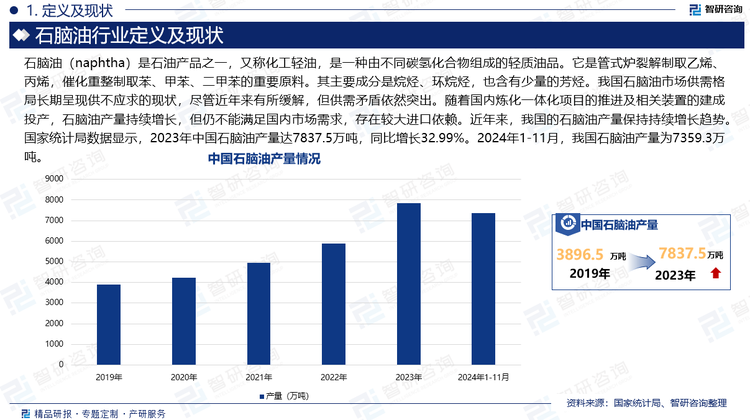 石脑油（naphtha）是石油产品之一，又称化工轻油，是一种由不同碳氢化合物组成的轻质油品。它是管式炉裂解制取乙烯、丙烯，催化重整制取苯、甲苯、二甲苯的重要原料。其主要成分是烷烃、环烷烃，也含有少量的芳烃。我国石脑油市场供需格局长期呈现供不应求的现状，尽管近年来有所缓解，但供需矛盾依然突出。随着国内炼化一体化项目的推进及相关装置的建成投产，石脑油产量持续增长，但仍不能满足国内市场需求，存在较大进口依赖。近年来，我国的石脑油产量保持持续增长趋势。国家统计局数据显示，2023年中国石脑油产量达7837.5万吨，同比增长32.99%。2024年1-11月，我国石脑油产量为7359.3万吨。