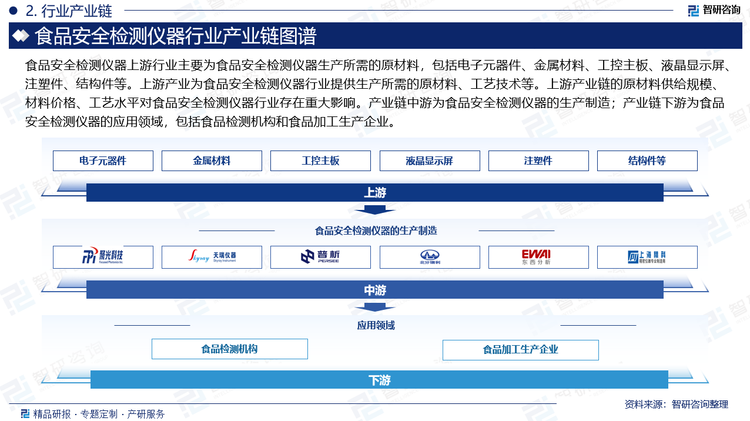 食品安全检测仪器上游行业主要为食品安全检测仪器生产所需的原材料，包括电子元器件、金属材料、工控主板、液晶显示屏、注塑件、结构件等。上游产业为食品安全检测仪器行业提供生产所需的原材料、工艺技术等。上游产业链的原材料供给规模、材料价格、工艺水平对食品安全检测仪器行业存在重大影响。产业链中游为食品安全检测仪器的生产制造；产业链下游为食品安全检测仪器的应用领域，包括食品检测机构和食品加工生产企业。