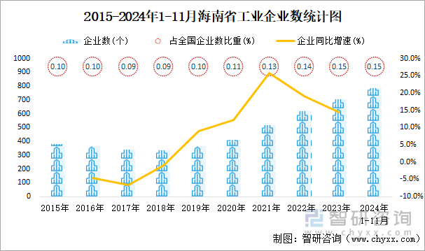 2015-2024年1-11月海南省工业企业数统计图