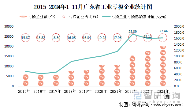 2015-2024年1-11月广东省工业亏损企业统计图