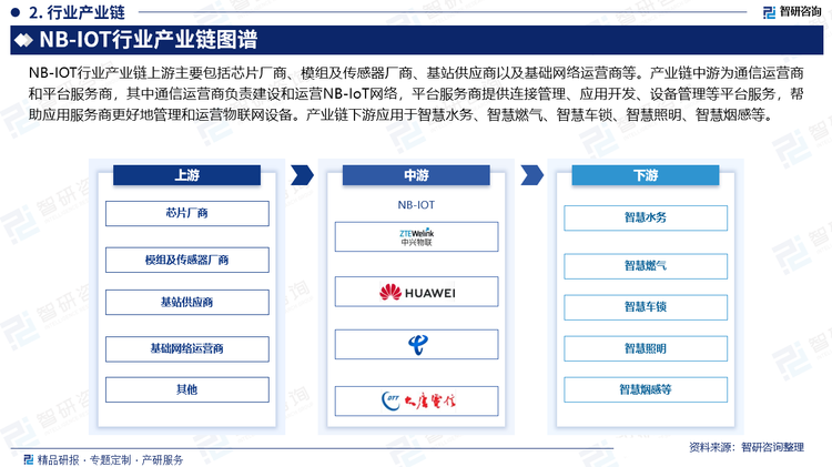 NB-IOT行业产业链上游主要包括芯片厂商、模组及传感器厂商、基站供应商以及基础网络运营商等。产业链中游为通信运营商和平台服务商，其中通信运营商负责建设和运营NB-IoT网络，平台服务商提供连接管理、应用开发、设备管理等平台服务，帮助应用服务商更好地管理和运营物联网设备。产业链下游应用于智慧水务、智慧燃气、智慧车锁、智慧照明、智慧烟感等。