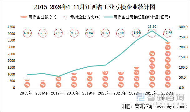 2015-2024年1-11月江西省工業(yè)虧損企業(yè)統(tǒng)計圖