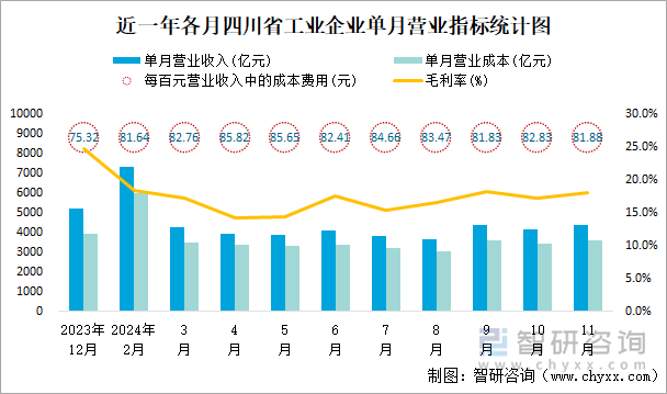 近一年各月四川省工業(yè)企業(yè)單月營業(yè)指標統(tǒng)計圖