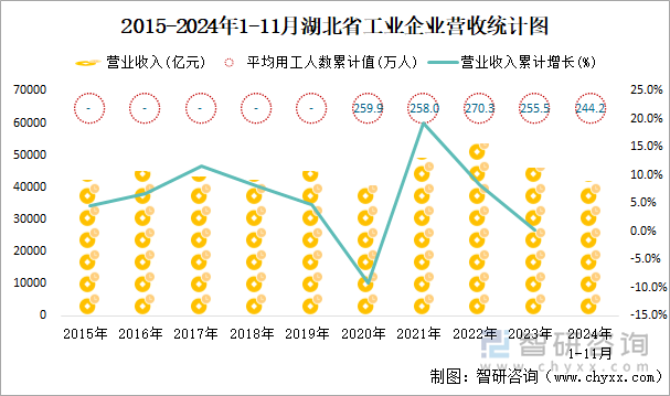 2015-2024年1-11月湖北省工業(yè)企業(yè)營收統(tǒng)計(jì)圖