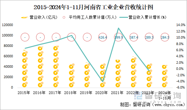 2015-2024年1-11月河南省工業(yè)企業(yè)營收統(tǒng)計圖