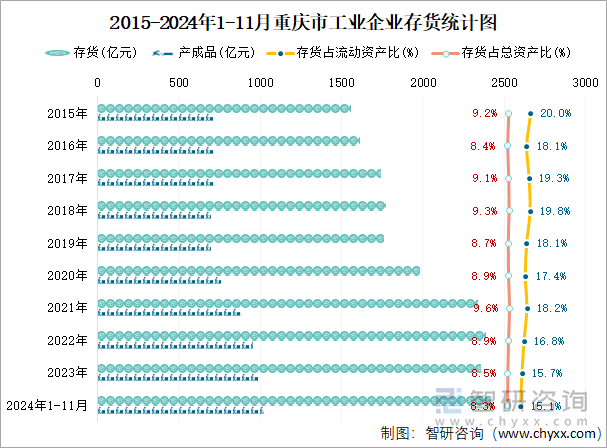 2015-2024年1-11月重慶市工業(yè)企業(yè)存貨統(tǒng)計(jì)圖