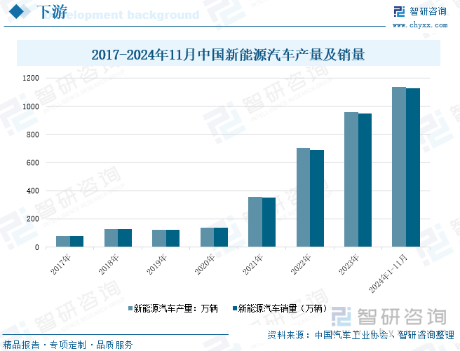 2017-2024年11月中国新能源汽车产量及销量