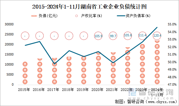 2015-2024年1-11月湖南省工業(yè)企業(yè)負(fù)債統(tǒng)計(jì)圖