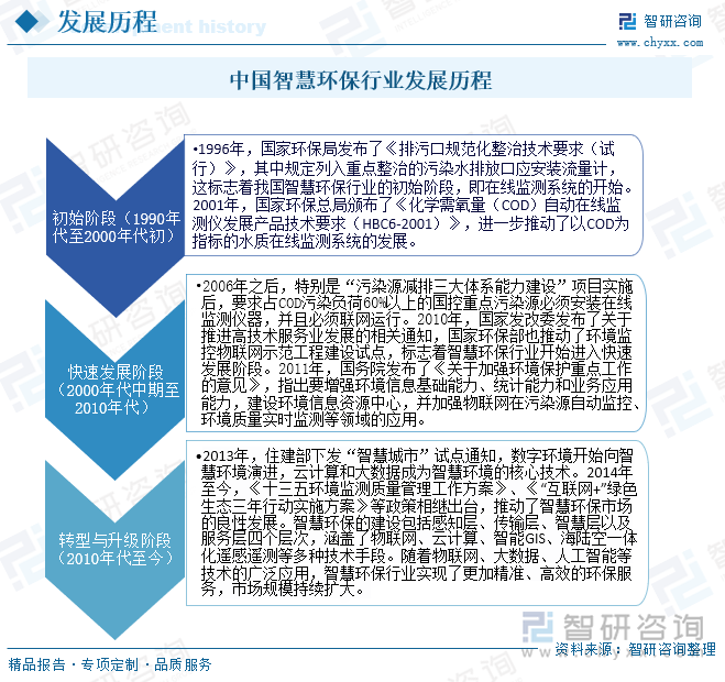 中國智慧環(huán)保行業(yè)發(fā)展歷程