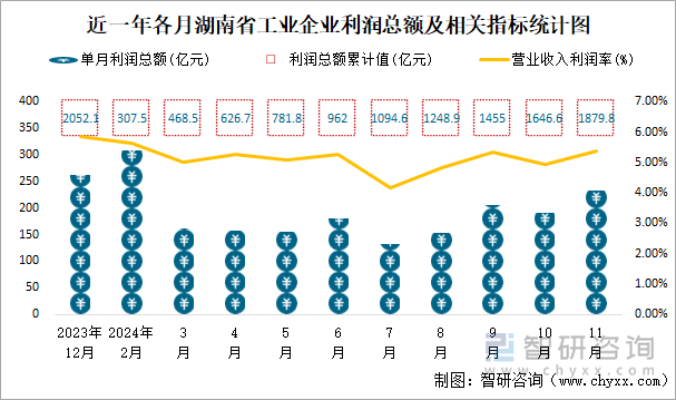 近一年各月湖南省工業(yè)企業(yè)利潤總額及相關(guān)指標(biāo)統(tǒng)計(jì)圖