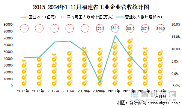 2015-2024年1-11月福建省工業(yè)企業(yè)營收統(tǒng)計圖