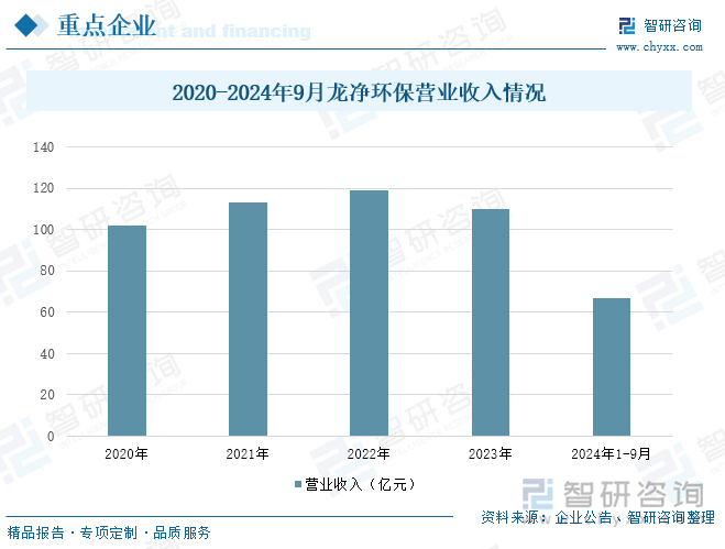 2020-2024年9月龍凈環(huán)保營業(yè)收入情況