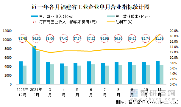 近一年各月福建省工業(yè)企業(yè)單月營業(yè)指標(biāo)統(tǒng)計圖