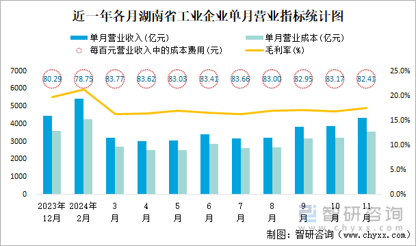 近一年各月湖南省工業(yè)企業(yè)單月營業(yè)指標(biāo)統(tǒng)計(jì)圖