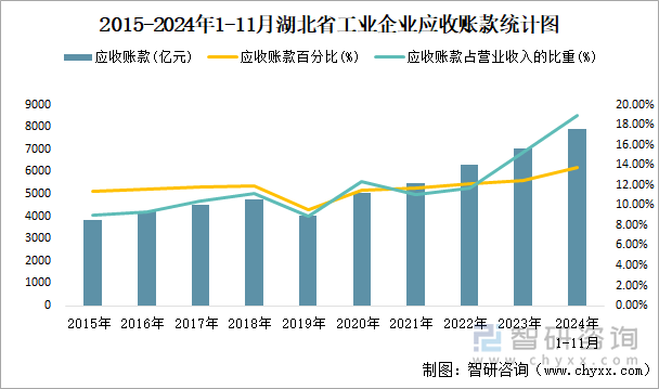 2015-2024年1-11月湖北省工業(yè)企業(yè)應(yīng)收賬款統(tǒng)計(jì)圖