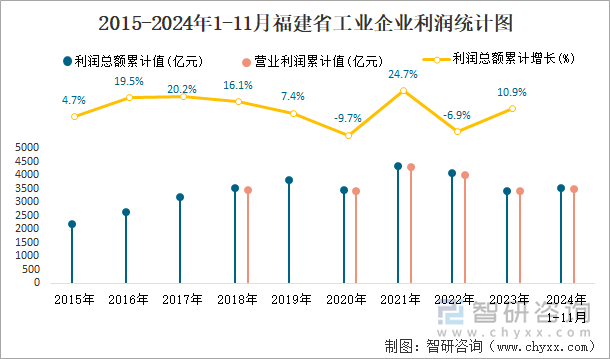 2015-2024年1-11月福建省工業(yè)企業(yè)利潤統(tǒng)計圖