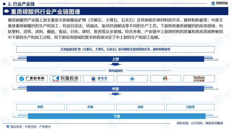 重质碳酸钙产业链上游主要是天然碳酸盐矿物（方解石、大理石、石灰石）及其他相关原材料的开采、破碎和粉磨等；中游主要是重质碳酸钙的生产和加工，包括沉淀法、结晶法、氧化钙溶解法等不同的生产工艺。下游则是重质碳酸钙的应用领域，包括塑料、造纸、涂料、橡胶、食品、日化、建材、医药等众多领域。综合来看，产业链中上游原材料的质量和供应直接影响到中下游的生产和加工过程，而下游应用领域的需求则直接决定了中上游的生产和加工规模。