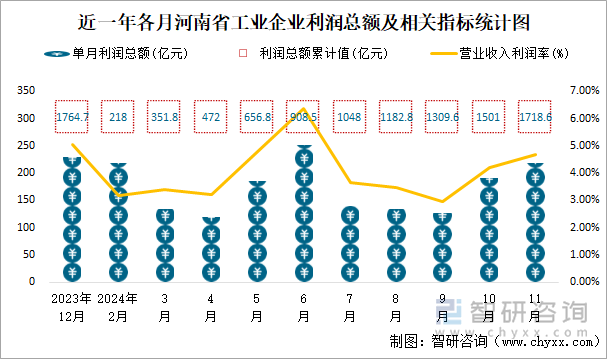 近一年各月河南省工業(yè)企業(yè)利潤總額及相關(guān)指標(biāo)統(tǒng)計圖