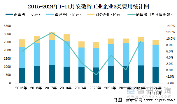 2015-2024年1-11月安徽省工業(yè)企業(yè)3類費用統(tǒng)計圖