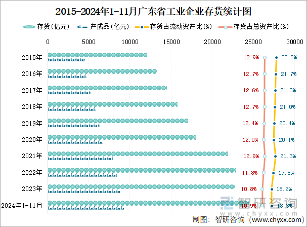 2015-2024年1-11月广东省工业企业存货统计图