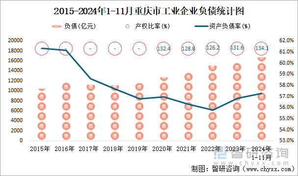 2015-2024年1-11月重慶市工業(yè)企業(yè)負(fù)債統(tǒng)計(jì)圖