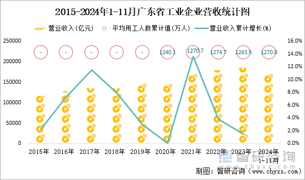 2015-2024年1-11月广东省工业企业营收统计图