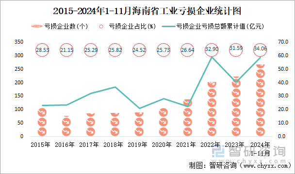 2015-2024年1-11月海南省工业亏损企业统计图