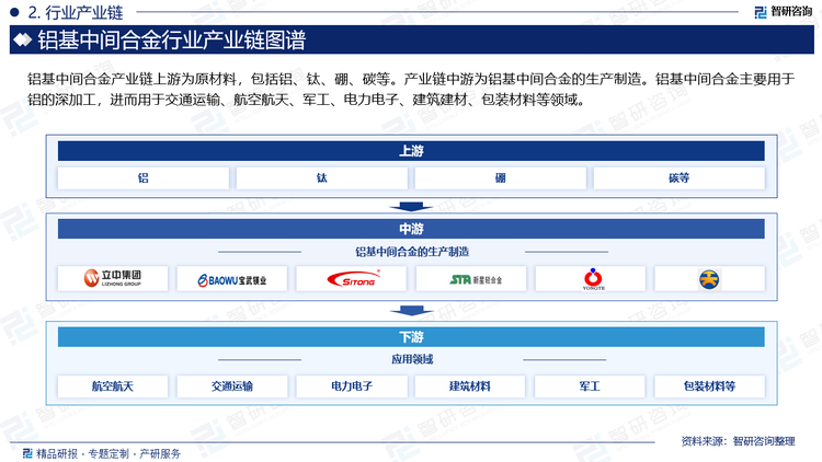 铝基中间合金产业链上游为原材料，包括铝、钛、硼、碳等。产业链中游为铝基中间合金的生产制造。铝基中间合金主要用于铝的深加工，进而用于交通运输、航空航天、军工、电力电子、建筑建材、包装材料等领域。