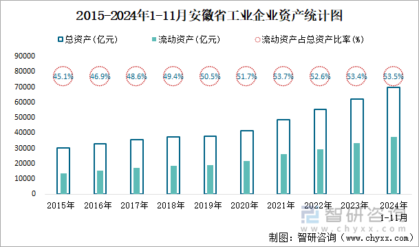 2015-2024年1-11月安徽省工業(yè)企業(yè)資產(chǎn)統(tǒng)計圖