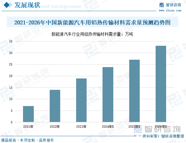 2021-2026年中国新能源汽车行业用铝热传输材料需求量预测趋势图