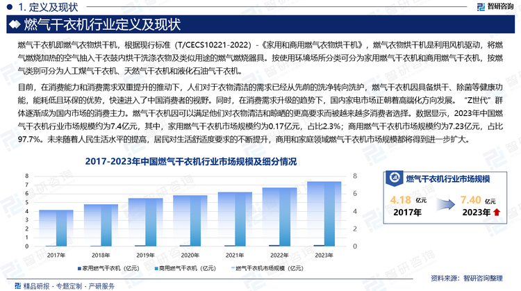 目前，在消费能力和消费需求双重提升的推动下，人们对于衣物清洁的需求已经从先前的洗净转向洗护，燃气干衣机因具备烘干、除菌等健康功能，能耗低且环保的优势，快速进入了中国消费者的视野。同时，在消费需求升级的趋势下，国内家电市场正朝着高端化方向发展。“Z世代”群体逐渐成为国内市场的消费主力。燃气干衣机因可以满足他们对衣物清洁和晾晒的更高要求而被越来越多消费者选择。数据显示，2023年中国燃气干衣机行业市场规模约为7.4亿元，其中，家用燃气干衣机市场规模约为0.17亿元，占比2.3%；商用燃气干衣机市场规模约为7.23亿元，占比97.7%。未来随着人民生活水平的提高，居民对生活舒适度要求的不断提升，商用和家庭领域燃气干衣机市场规模都将得到进一步扩大。