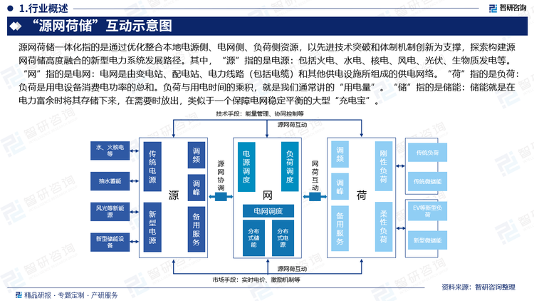 源网荷储一体化指的是通过优化整合本地电源侧、电网侧、负荷侧资源，以先进技术突破和体制机制创新为支撑，探索构建源网荷储高度融合的新型电力系统发展路径。其中，“源”指的是电源：包括火电、水电、核电、风电、光伏、生物质发电等。“网”指的是电网：电网是由变电站、配电站、电力线路（包括电缆）和其他供电设施所组成的供电网络。“荷”指的是负荷：负荷是用电设备消费电功率的总和。负荷与用电时间的乘积，就是我们通常讲的“用电量”。“储”指的是储能：储能就是在电力富余时将其存储下来，在需要时放出，类似于一个保障电网稳定平衡的大型“充电宝”。