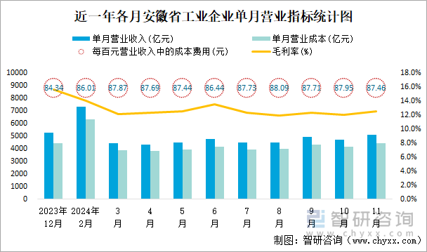 近一年各月安徽省工業(yè)企業(yè)單月營業(yè)指標統(tǒng)計圖