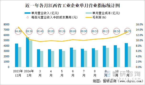 近一年各月江西省工業(yè)企業(yè)單月營業(yè)指標(biāo)統(tǒng)計圖