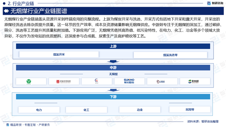 无烟煤行业产业链涵盖从资源开采到终端应用的完整流程。上游为煤炭开采与洗选，开采方式包括地下开采和露天开采，开采出的原煤经洗选去除杂质提升质量。这一环节的生产效率、成本及资源储量影响无烟煤供应。中游则专注于无烟煤的深加工，通过破碎、筛分、洗选等工艺提升其质量和附加值。下游应用广泛，无烟煤凭借其高热值、低污染特性，在电力、化工、冶金等多个领域大放异彩，不仅作为发电站的优质燃料，还深度参与合成氨、尿素生产及高炉喷吹等工艺。