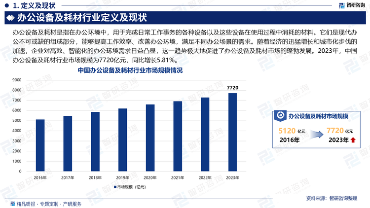 随着经济的迅猛增长和城市化步伐的加速，企业对高效、智能化的办公环境需求日益凸显，这一趋势极大地促进了办公设备及耗材市场的蓬勃发展。2023年，中国办公设备及耗材行业市场规模为7720亿元，同比增长5.81%。当前，该市场呈现出高度竞争态势，汇聚了众多国内外知名品牌，产品线全面且多样。国内品牌，诸如联想、纳思达等，通过不断创新与突破，在打印机、复印机等核心领域逐步扩大了市场份额；而国际巨头如惠普、佳能等，则依托其技术领先优势和深厚的品牌影响力，持续稳固其市场领先地位。在耗材领域，随着社会各界环保意识的普遍提升，企业对于办公耗材的环保性能给予了前所未有的重视。这一变化催生了绿色、节能型耗材的研发热潮，并加速了其市场推广与应用。环保耗材不仅响应了可持续发展的时代号召，也为企业实现节能减排、提升品牌形象提供了有力支持。