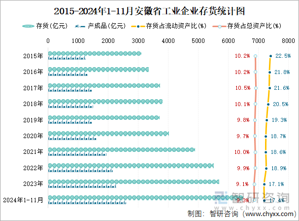 2015-2024年1-11月安徽省工業(yè)企業(yè)存貨統(tǒng)計圖