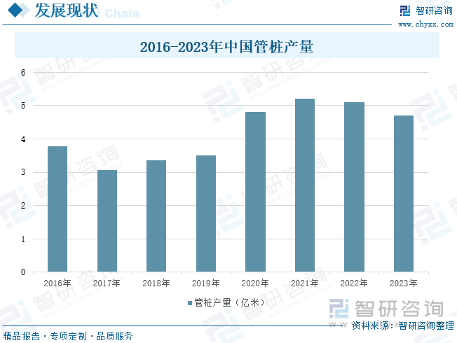 2016-2023年中國管樁產(chǎn)量