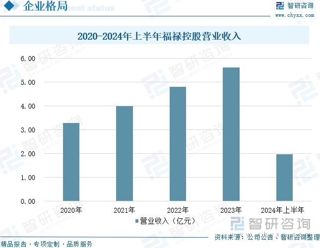 2020-2024年上半年福祿控股營業(yè)收入