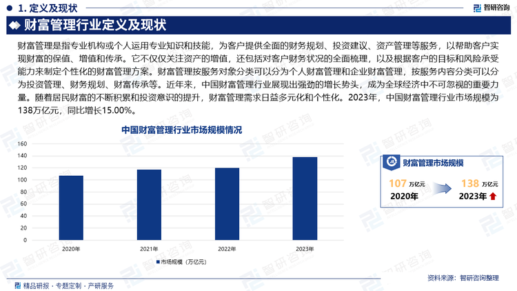 近年来，中国财富管理行业展现出强劲的增长势头，成为全球经济中不可忽视的重要力量。随着居民财富的不断积累和投资意识的提升，财富管理需求日益多元化和个性化。2023年，中国财富管理行业市场规模为138万亿元，同比增长15.00%。银行、信托、基金、保险等各类金融机构纷纷加大在财富管理领域的投入，通过优化产品结构、提升服务质量、加强技术创新等方式，积极应对市场变化。