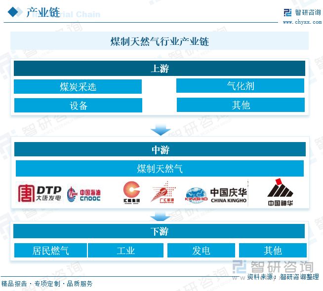 煤制天然气行业产业链 