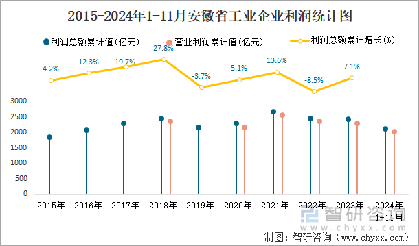 2015-2024年1-11月安徽省工業(yè)企業(yè)利潤統(tǒng)計圖