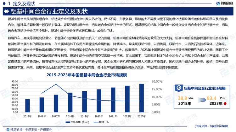 随着汽车、高铁等领域向轻量化、节能化方向发展以及航空航天产业的发展，铝基中间合金材料受到政府政策的大力支持。铝基中间合金能够促进新型铝合金材料和其他新金属材料的研发和制备，在金属制造加工应用方面能提高金属性能、降低成本，是实现以铝代钢、以铝代铜、以铝代木、以铝代石的技术载体。近年来，随着铝基中间合金产量和需求量的不断增长，带动铝基中间合金行业市场规模的扩大。数据显示，2023年中国铝基中间合金行业市场规模约为83.4亿元。随着工业节能降耗、产业升级以及新能源的开发利用，铝基中间合金的应用空间将进一步拓宽，在此背景下，我国越来越多的企业将会扩大铝基中间合金的生产规模，以满足市场需求的不断增长。随着城市化进程的加速和工业化的不断发展，各企业及科研机构的研发投入将随之不断增多，国内铝基中间合金的种类、规格、型号也将越来越丰富。未来，铝基中间合金的生产工艺将不断优化和完善，各种生产和检测设备也将逐步改进，产品的性能将不断提高。