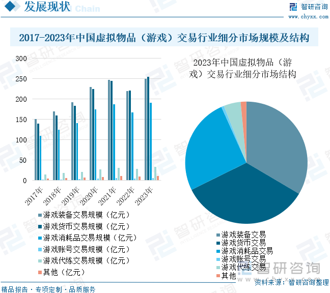 2017-2023年中國虛擬物品（游戲）交易行業(yè)細分市場規(guī)模及結(jié)構(gòu)