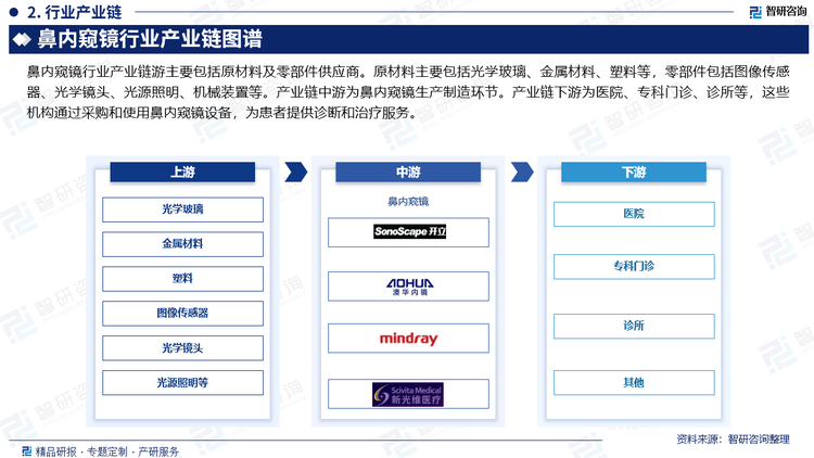 鼻内窥镜行业产业链游主要包括原材料及零部件供应商。原材料主要包括光学玻璃、金属材料、塑料等，零部件包括图像传感器、光学镜头、光源照明、机械装置等。产业链中游为鼻内窥镜生产制造环节。产业链下游为医院、专科门诊、诊所等，这些机构通过采购和使用鼻内窥镜设备，为患者提供诊断和治疗服务。