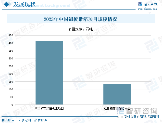 2023年中国铝板带箔项目规模情况