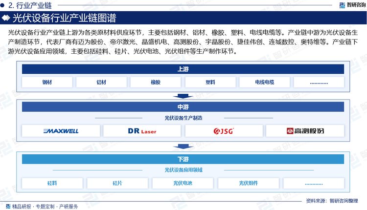 光伏设备行业产业链上游为各类原材料供应环节，主要包括钢材、铝材、橡胶、塑料、电线电缆等。产业链中游为光伏设备生产制造环节，代表厂商有迈为股份、帝尔激光、晶盛机电、高测股份、宇晶股份、捷佳伟创、连城数控、奥特维等。产业链下游光伏设备应用领域，主要包括硅料、硅片、光伏电池、光伏组件等生产制作环节。